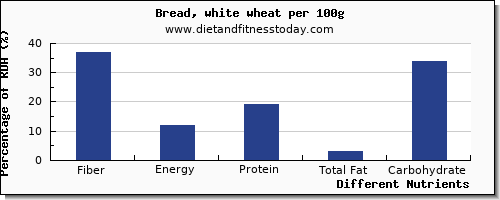 chart to show highest fiber in white bread per 100g